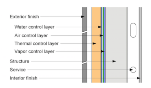 perfect wall building design