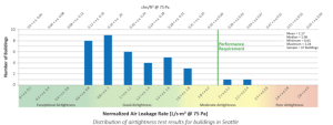 distribution of airtightness testing