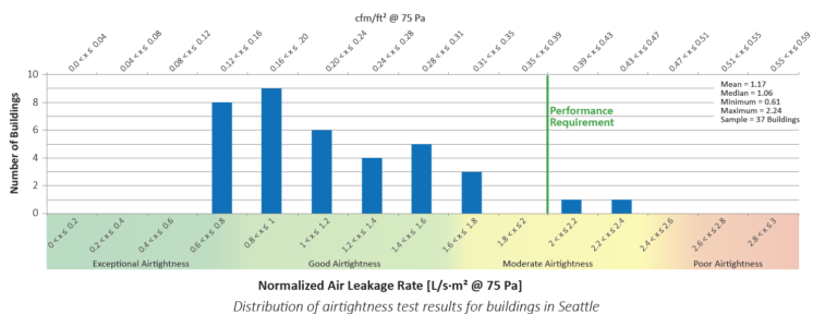 distribution of airtightness testing