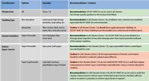 climate-specific material considerations for vapor barriers
