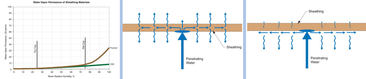 Graph of the water vapor permeance of sheathing materials; plywood increasing in permeance; moisture redistribution with OSB sheathing