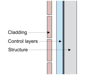 The Perfect Wall figure: water control layer, air control layer, vapor control layer, and thermal control layer; back ventilated and drained