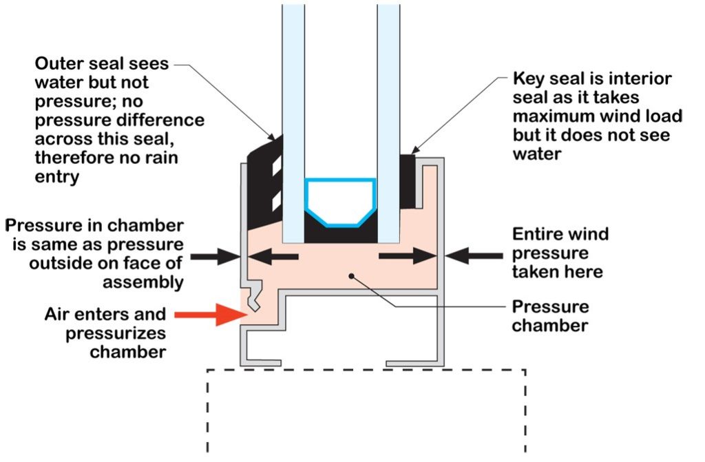 Figure 1 Diagram of air pressure within a window extrusion 