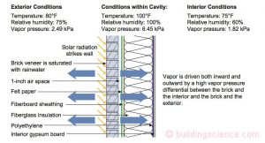 Inward vapor drive