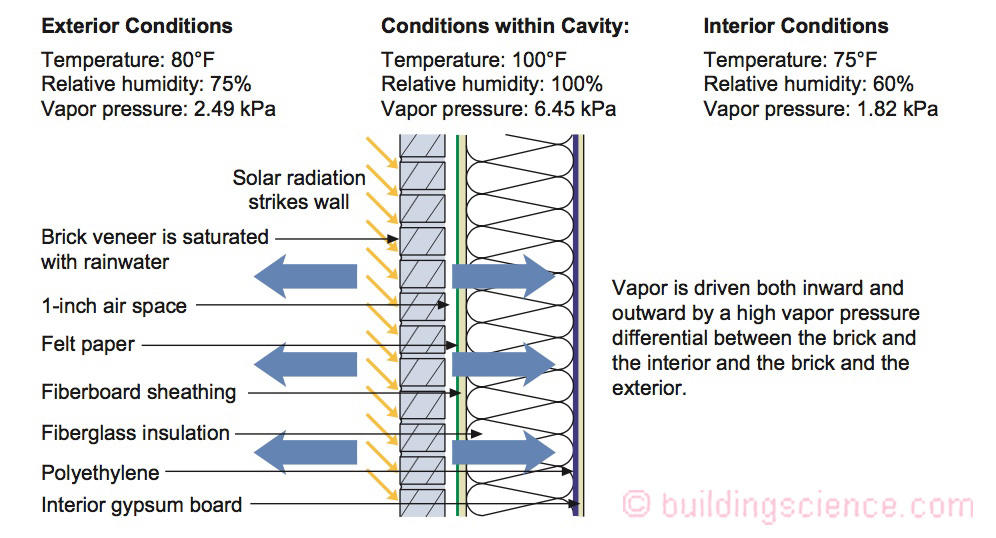 Inward vapor drive