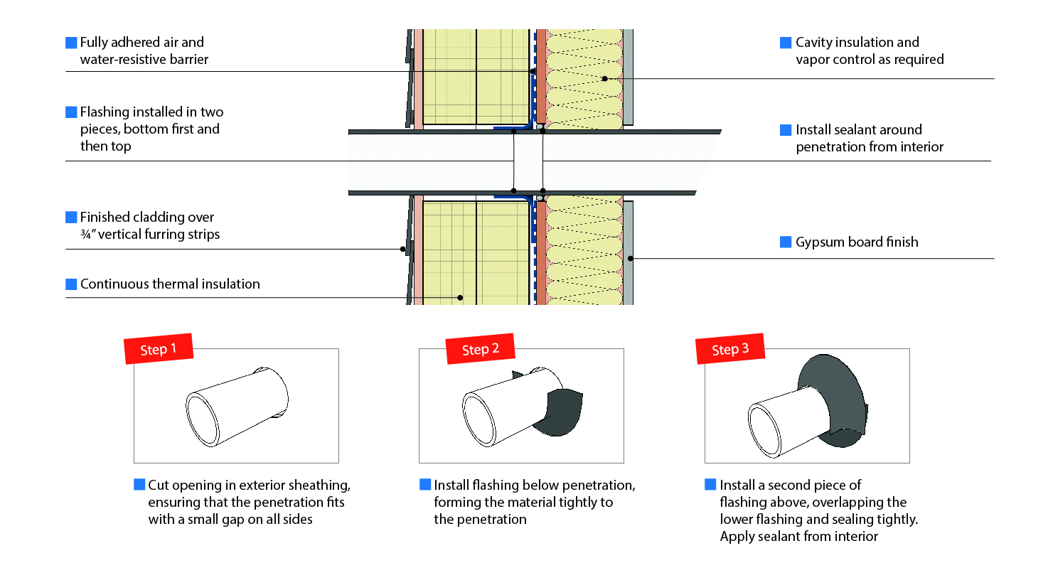 Illustration of a detailed penetration.
A flexible material for pipe penetrations is an easy solution to seal pipes and maintain continuity. Note here that sequence is important and ought to be specified.
Source: RDH Building Science