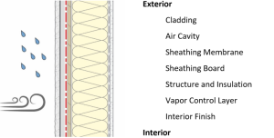 sheathing membrane in a stud insulated wall assembly