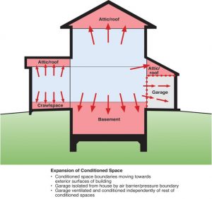 conditioned living space