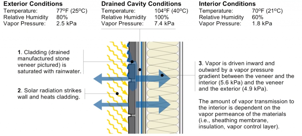 inward vapor drive