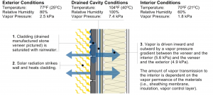 inward vapor drive