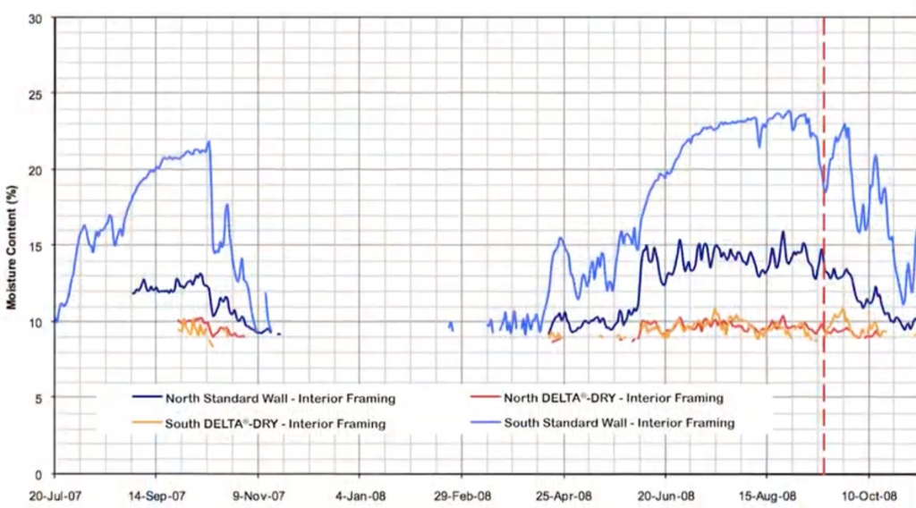 DELTA DRY wall moisture test results