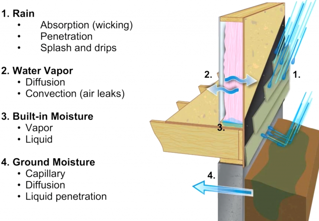 Moisture management